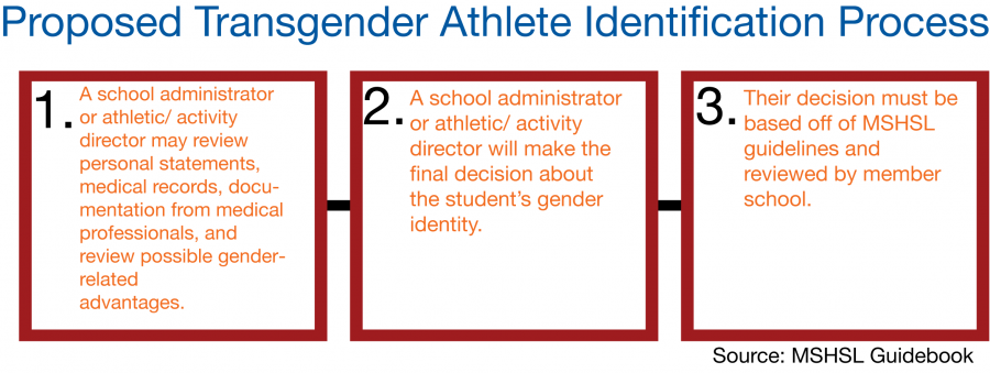 Proposed Transgender Athlete Identification Process