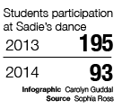 Sadie’s attendance falls short
