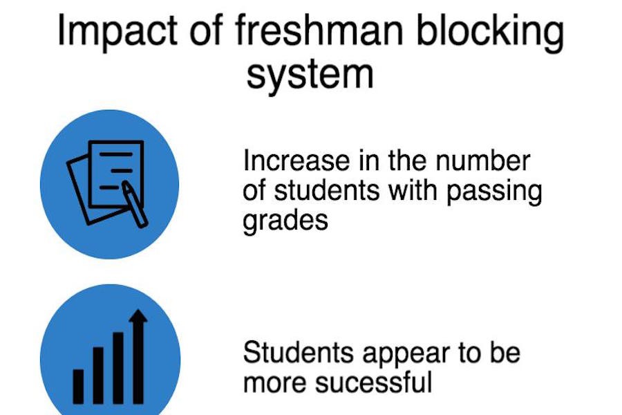 Freshmen success expands to sophomores