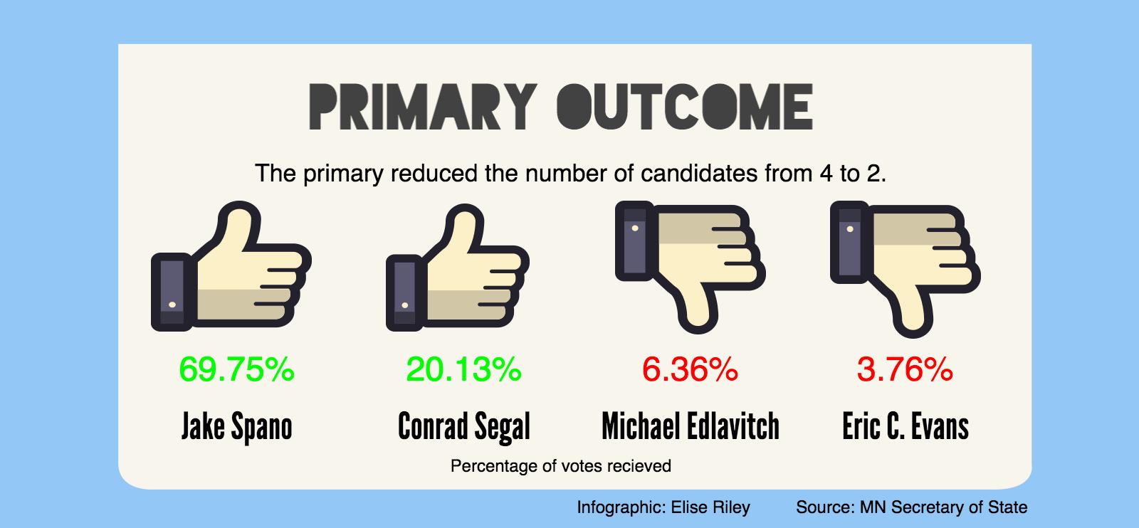Mayoral Primary Infographic
