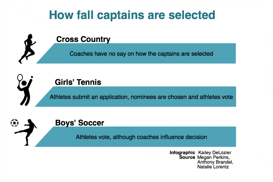 Fall sports select new captains