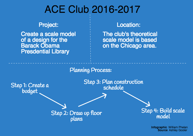 ACE starts construction for Presidential Library