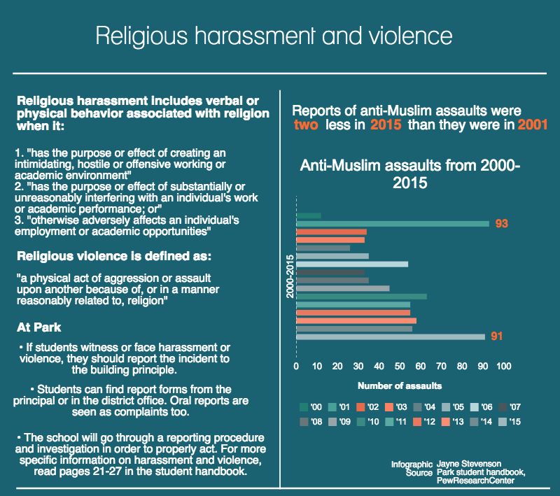 Religious harassment and violence