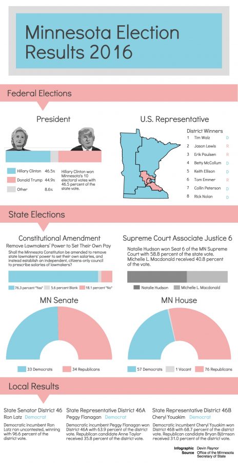 Minnesota Election Results