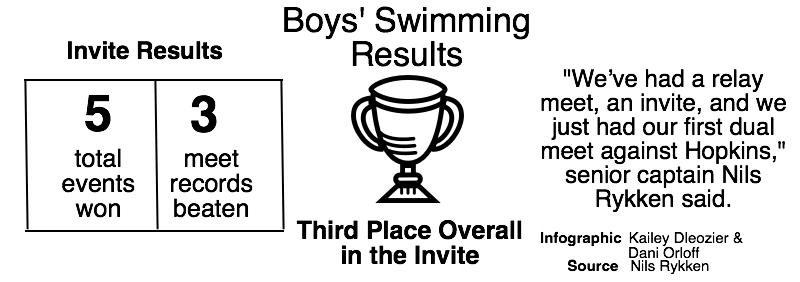 Boys’ swimming season begins with three successful meets
