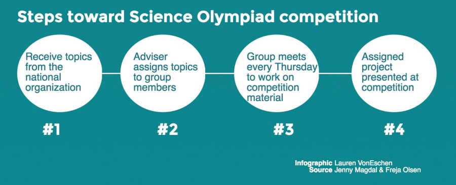 Science Olympiad looks ahead to competition