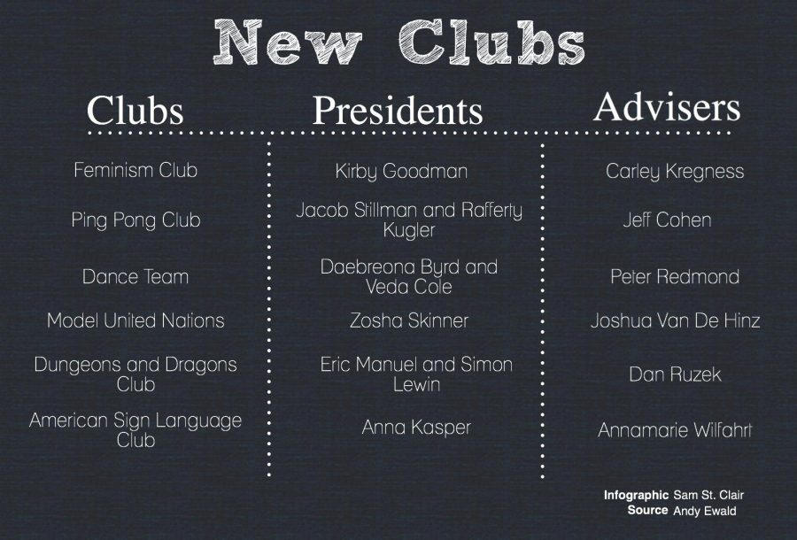 Club approval board accepts new applicants