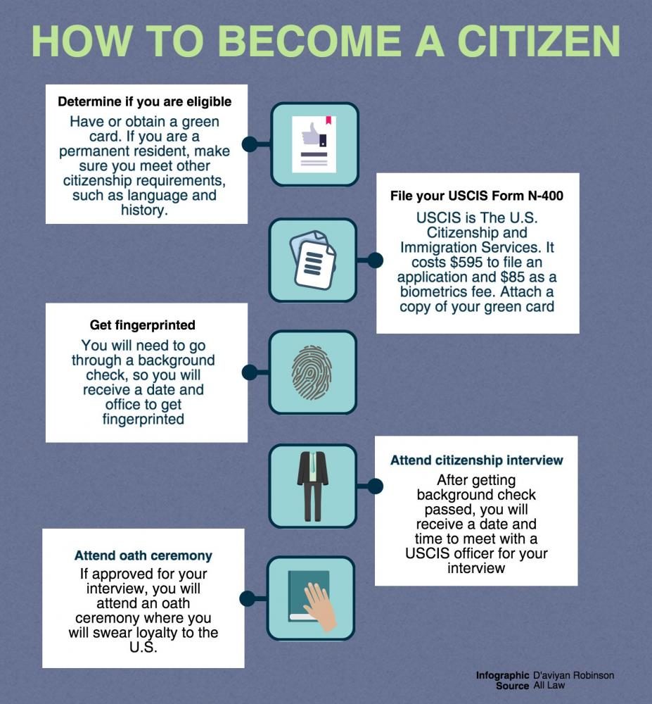 Citizenship process proves extensive