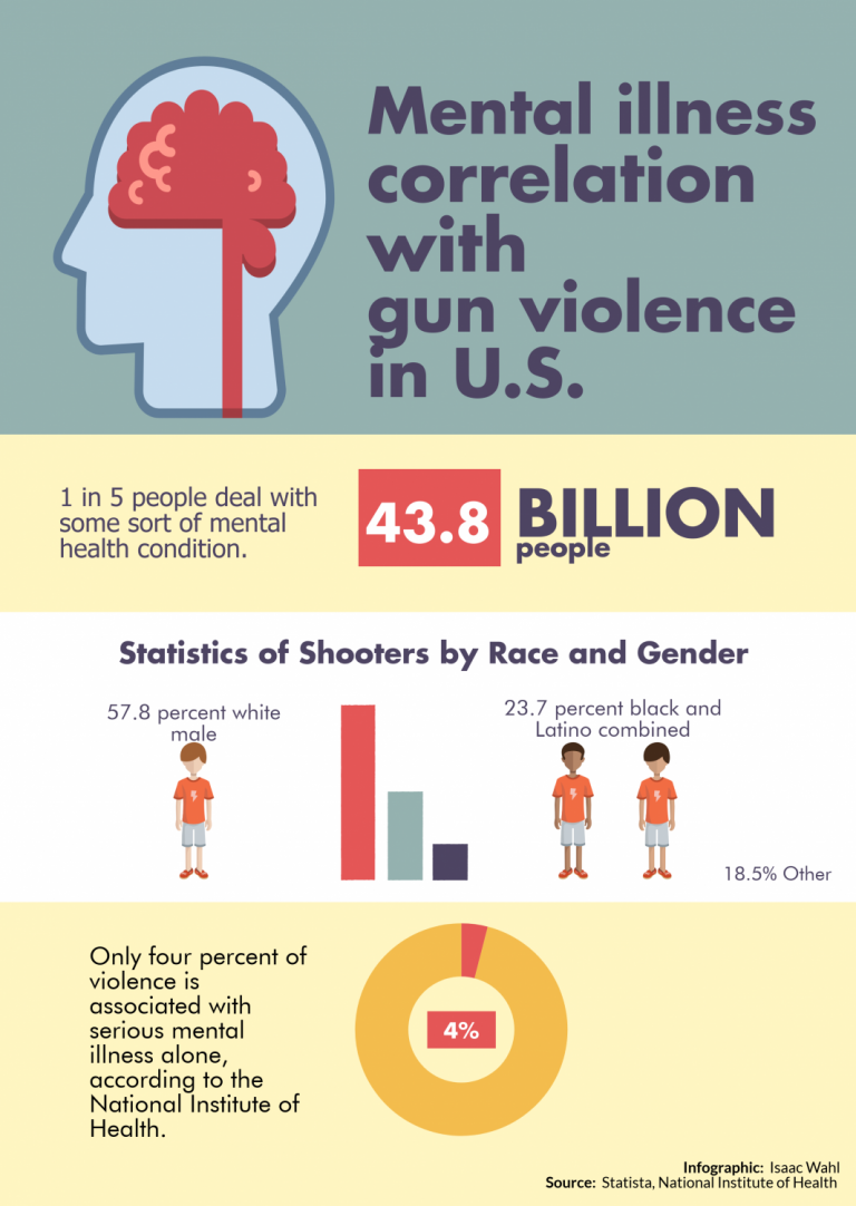 Recent Mass Shootings Increase Mental Health Stigma – The Echo